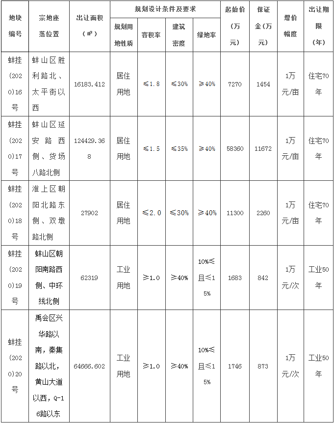 蚌埠市五宗居住和工业用地即将开拍出让面积约44325亩