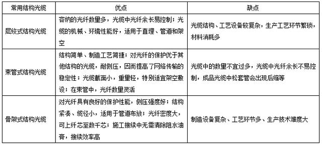 一建通广考点解析之常用的单模光纤和光缆的分类及特点