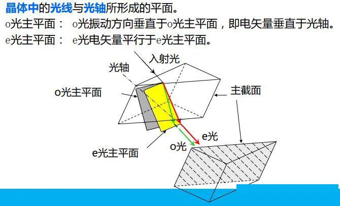 o光和e光的光强单轴晶体中的波面o光,e光与晶体光轴的关系晶体中光波