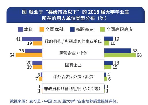 调查：超两成大学毕业生回小城就业，进入体制内比例更高