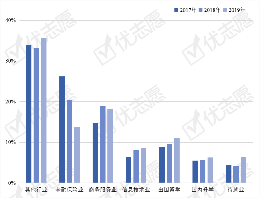 上海立信会计金融学院:这些专业近3年100%就业率,值得