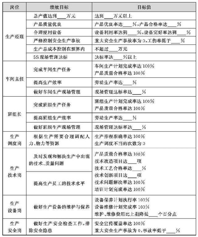 岗位绩效目标分解:市场岗位,销售岗位,生产岗位绩效