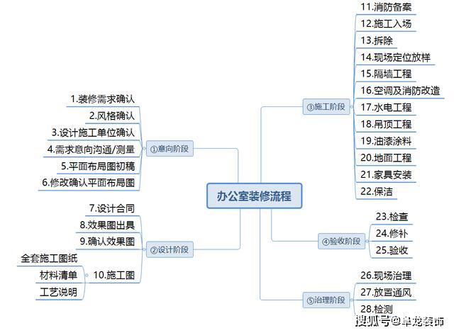 企业工装全流程?让阜龙告诉你 _装修