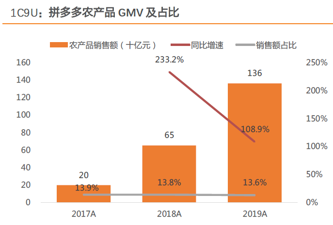 人均网购次数(2)
