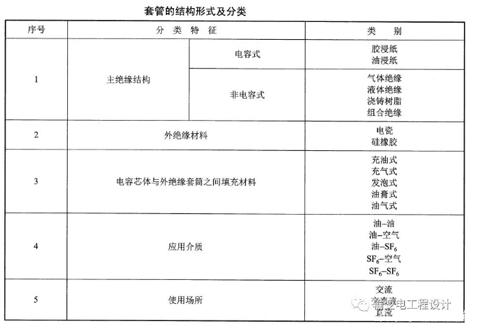 套管的结构形式及分类见下表 :一,套管的结构形式及分类电力变压器用