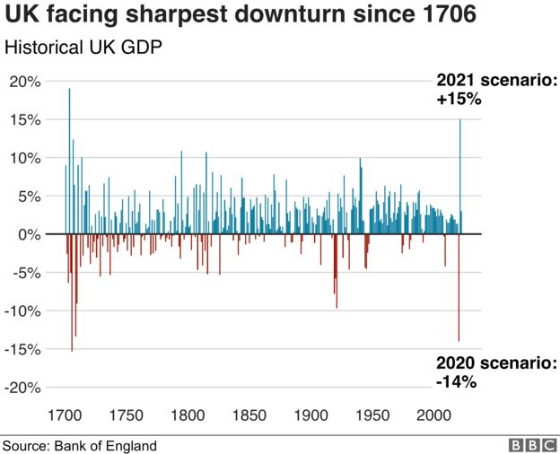 英国2021年gdp_英国央行传递 V 型复苏信号,2021年GDP增长15 ,英镑短线反弹50点(2)