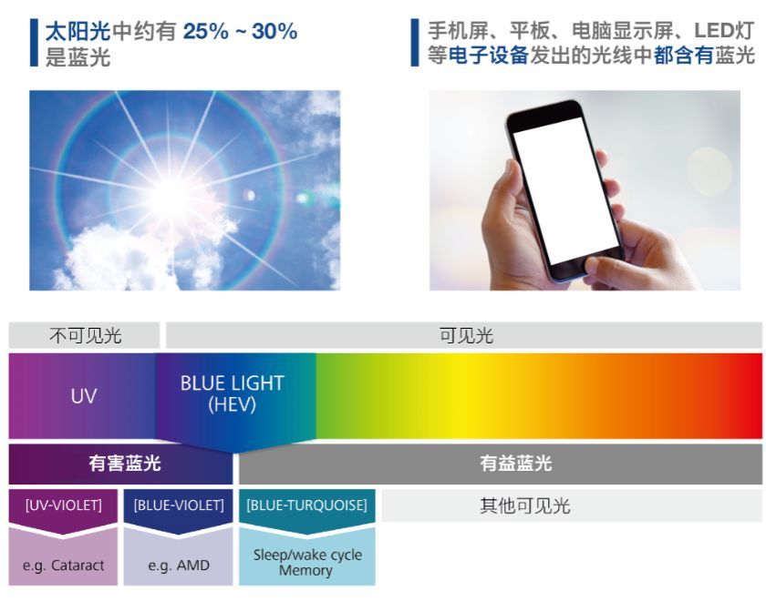 原来最伤眼睛的不是蓝光而是ta光学博士教你健康护眼