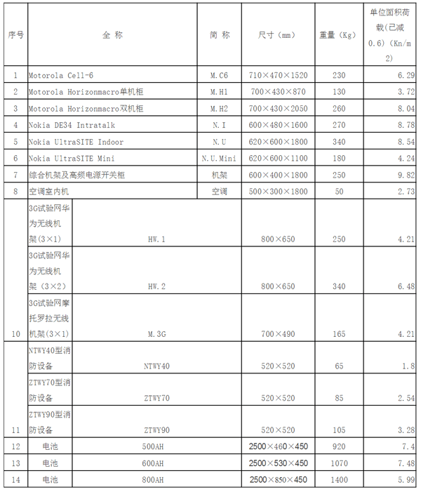 数据中心机房承重方案