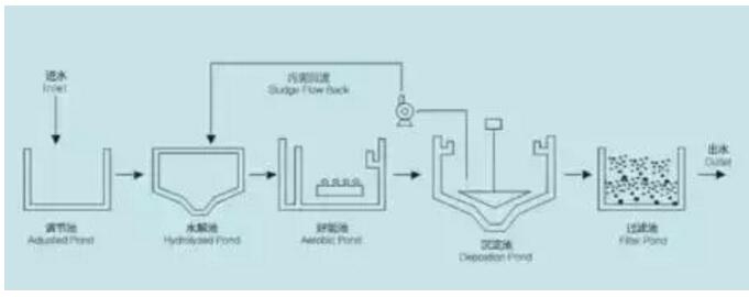 除氮提供条件,还可以根据处理不同废水的需要进行控制,利用膜分离排水
