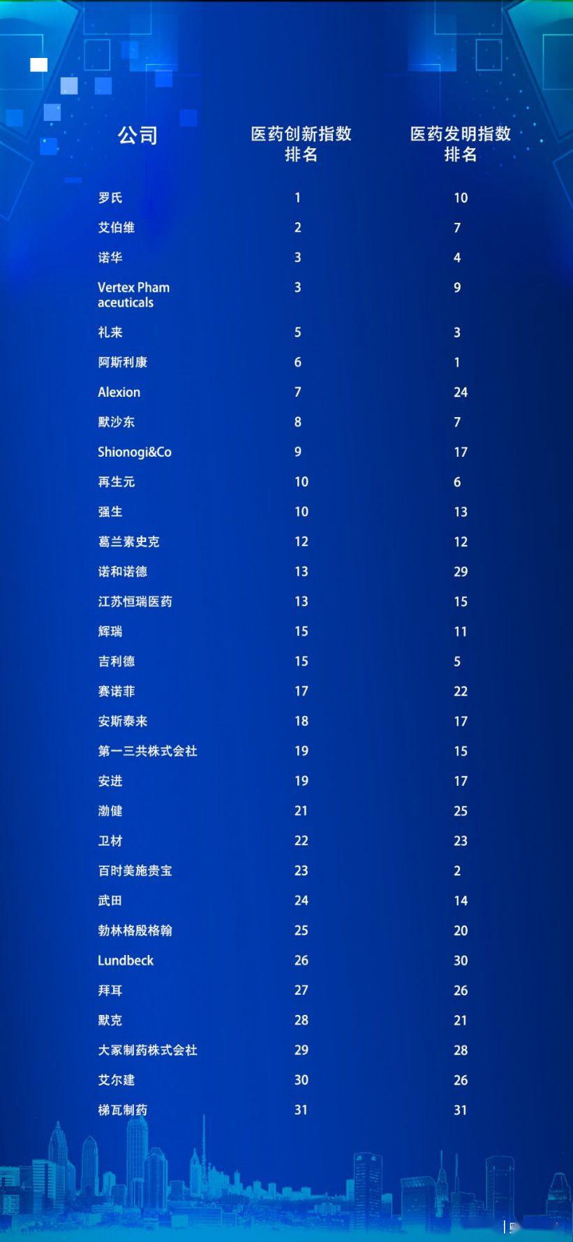 2020全球医疗指数排名_国内唯一上榜|2020医药创新指数排行,全球第13