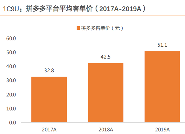 人均网购次数(3)