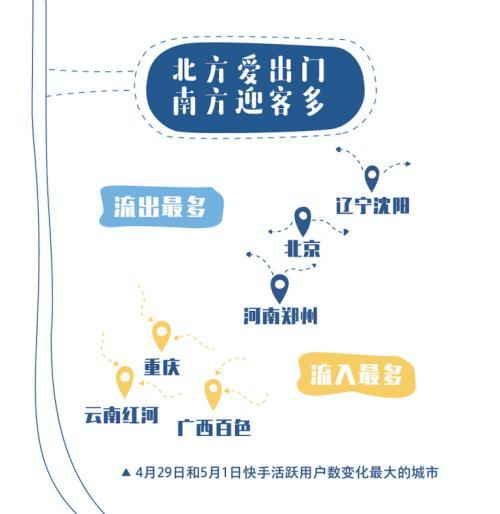 快手高德跨界组合 发布《2020年五一假期出行总结报告》-科记汇