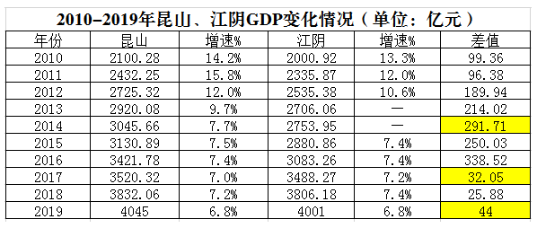 昆山17年经济总量是多少_昆山经济开发区地图