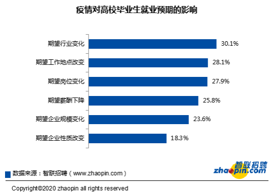 3 疫情对高校毕业生就业预期的影响(三)线上招聘面试成为疫情期间毕业