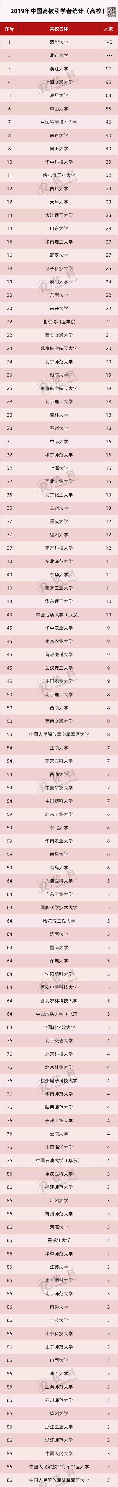 重磅：2019年中国高被引学者榜单今日正式发布