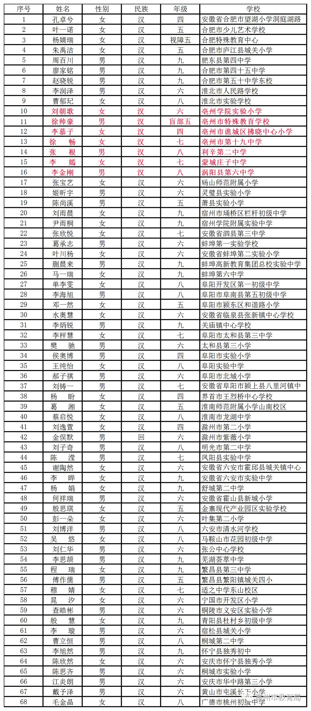 涡阳县2020年人口_涡阳县2020年道路建设(3)