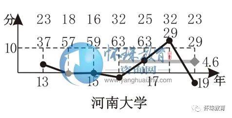 怀珠■2020年高考每日院校分享——河南大学