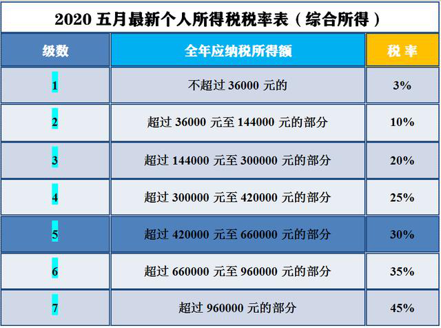 注意:2020五月最新个人所得税税率表及详解