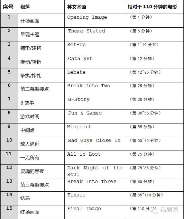 编剧经典剧本节拍表解析汇总制作流程详解