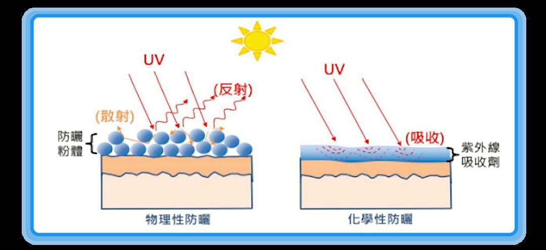 防晒的产品又可以分为物理防晒,化学防晒,物化结合这三大类