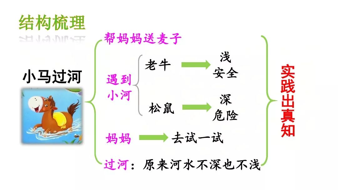 部编版二年级下册课文14小马过河知识点图文解读