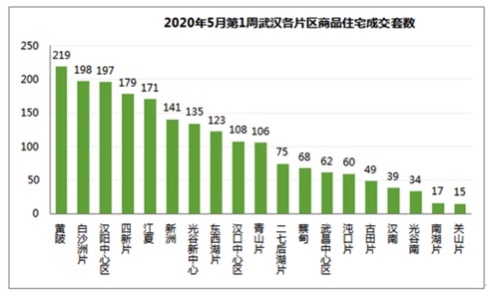 武汉五一新房卖了743套 豪宅快速售罄