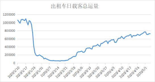 『最高达』西安出租车日平均收入最高达626元！，最近