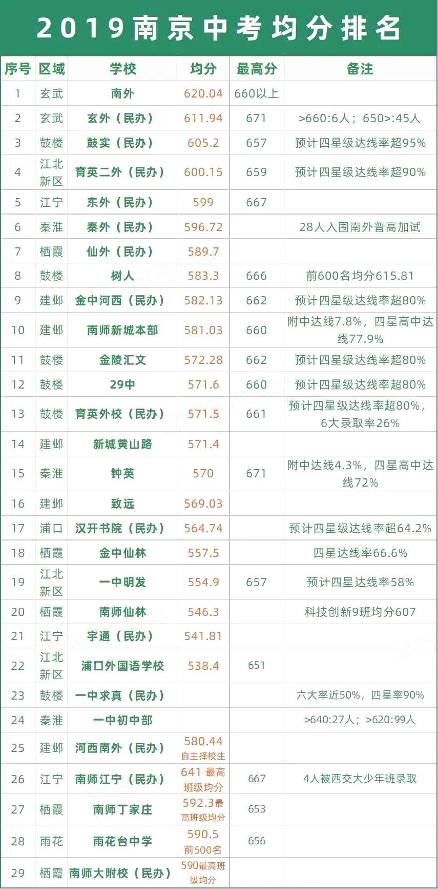 2020年南京中考成绩_南京四星级高中大盘点!(附2020、2019录取分数线)