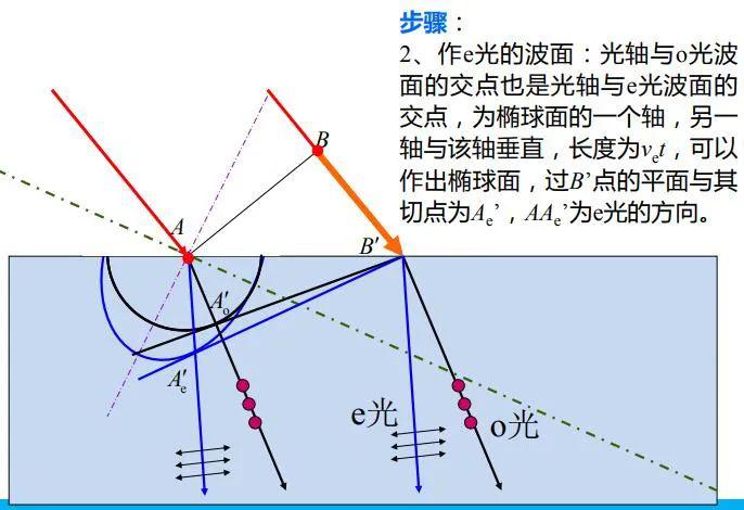 晶体偏振光学原理二值得收藏的核心理论