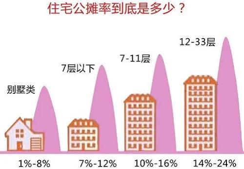 公摊也是钱买房必须要看清这些细节