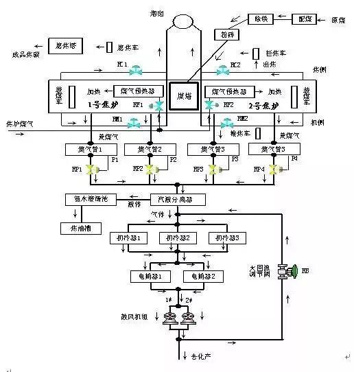 煤化工各工段的工艺流程图