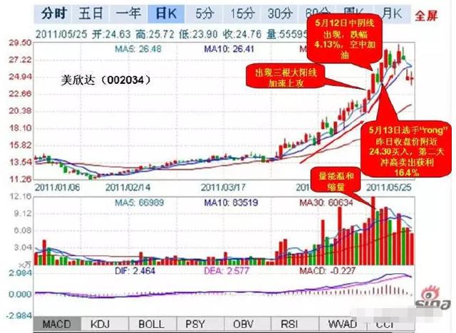 缩量 3,第二天早盘不进行深调,围绕昨日的收盘价窄幅震荡 案例:美欣达