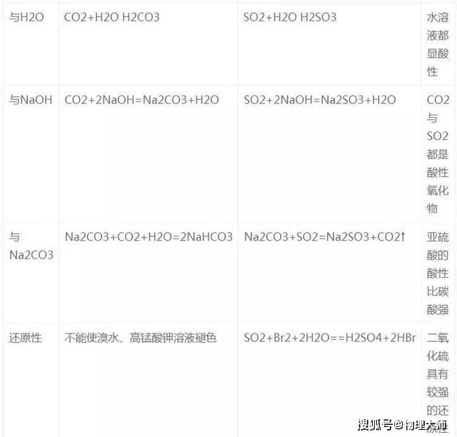 氧化@高中化学——高考常考难点总结！ 家长给孩子看看吧~