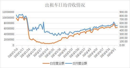 『最高达』西安出租车日平均收入最高达626元！，最近