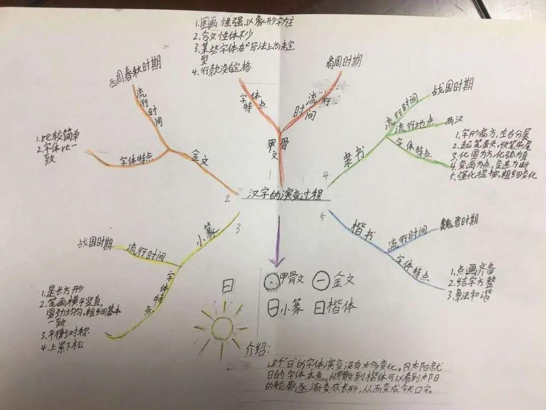 结合"汉字字体的演变"的阅读材料,把各字体的演变过程梳理成思维导图