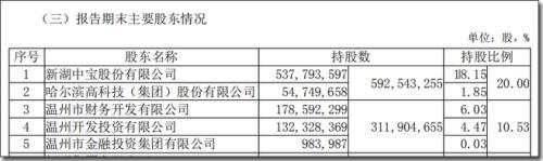 金融系统大案!纪委连用3个“特别”,被地产裹挟的温州银行牵出“新湖系”灰色交易 金融系统大案!纪委连用3个“特别”,被地产裹挟的温州银行牵出“新湖系”灰色交易