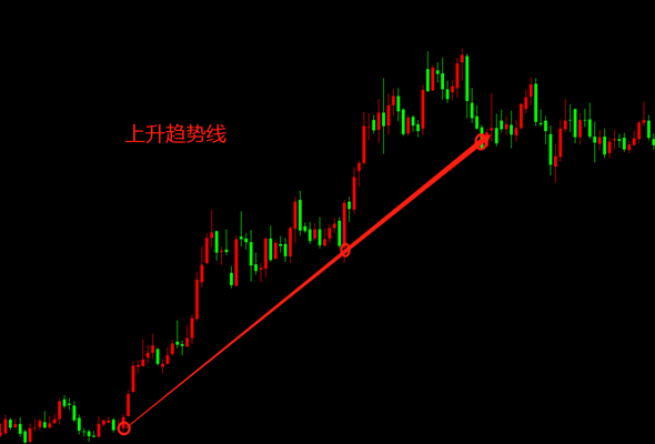 优恩unfx郭顾问图解价格趋势线指标的正确画法步骤