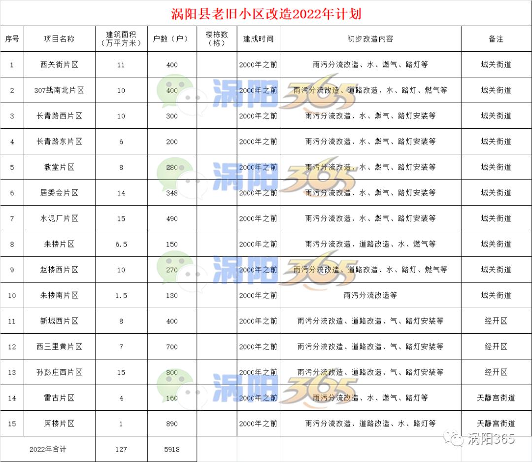 速看:涡阳这些人的房子要升值了,涉及83个小区(片区)详细名单出炉!!!