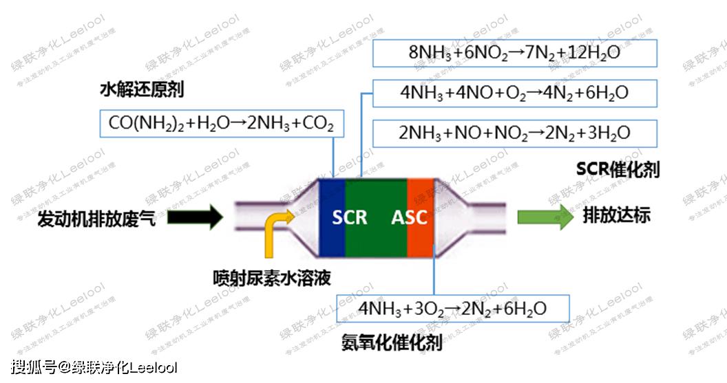 scr选择性催化还原技术原理