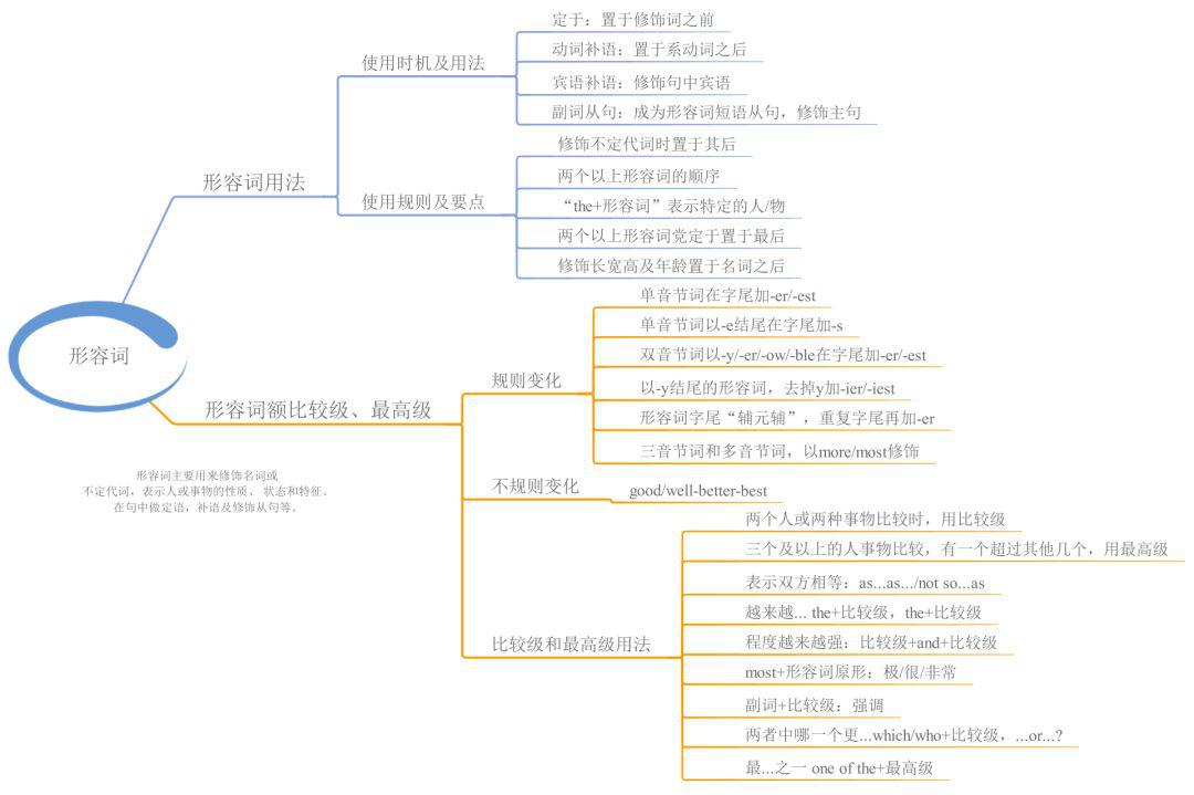 23张思维导图,轻松搞定英语语法!