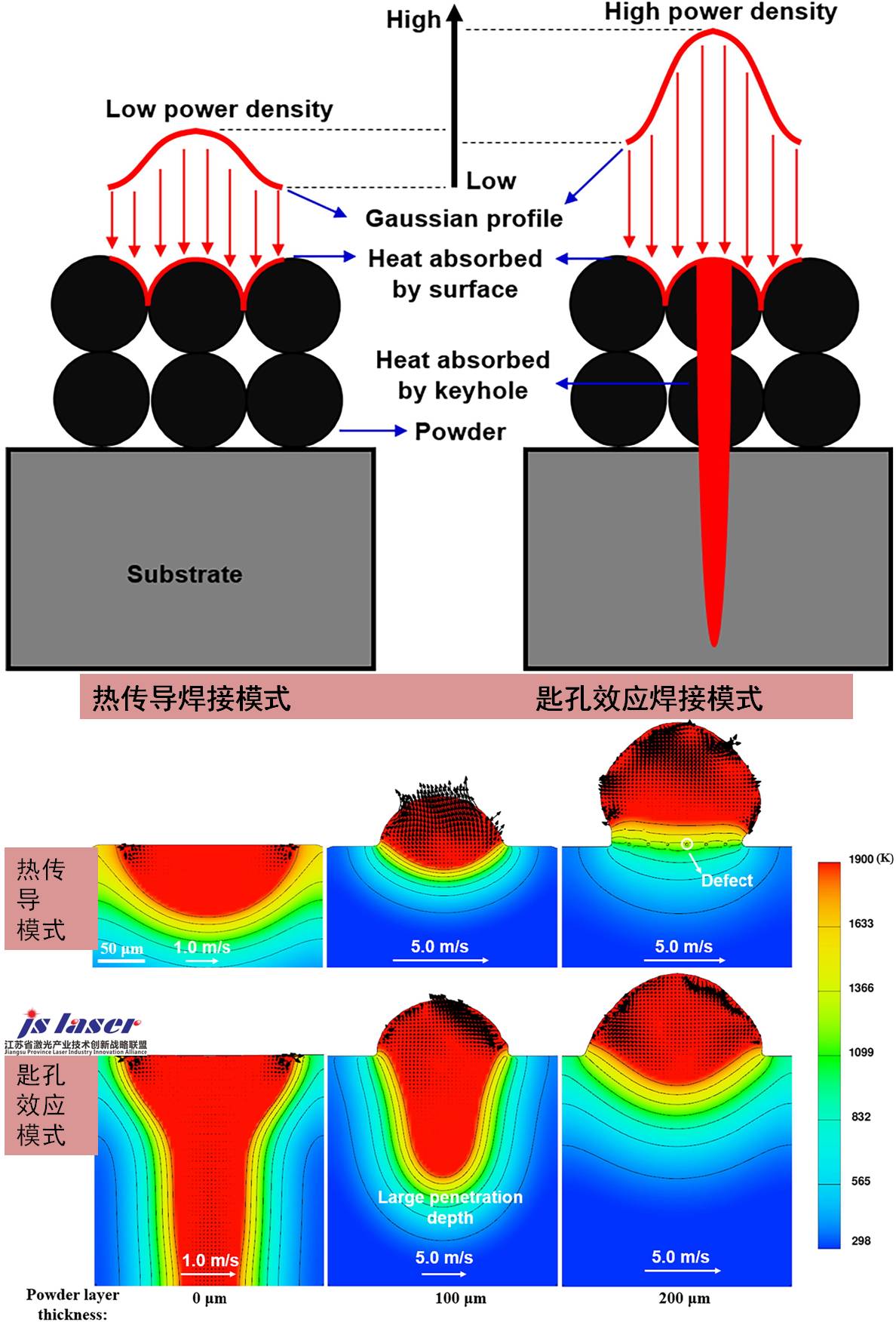 激光热传导焊接和激光匙孔效应焊接 示意图及其模拟图