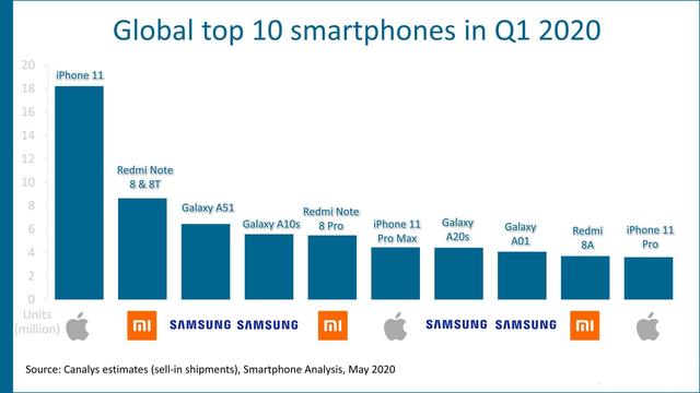 全球手机销量排行榜：小米成最大黑马，第一至今无人能敌
