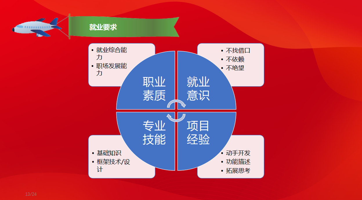 。如果学生对前端代码不擅长可以从事平面设计师和美工的岗位。2就业要求