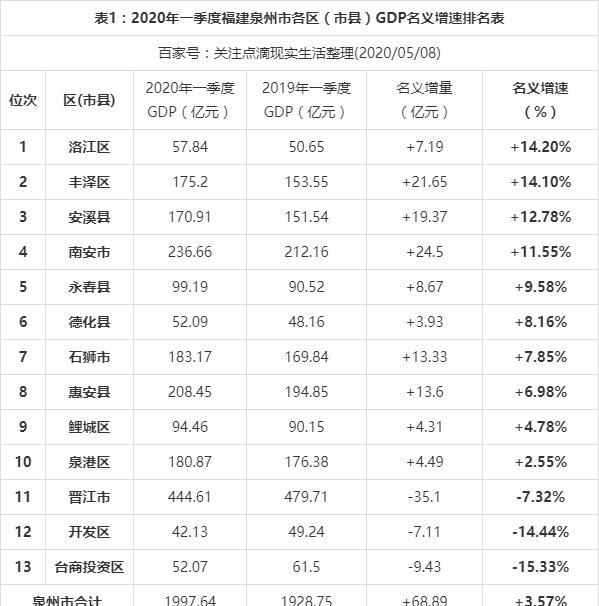 2020年一季度福建泉州各区县gdp名义增速最新数据,洛江区最高!