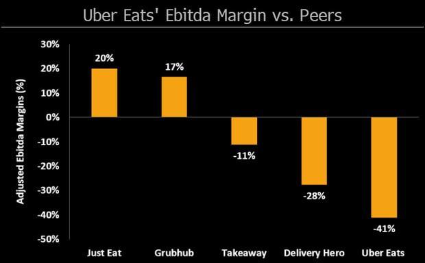 亏损额Uber一季度巨亏29亿美元 外卖业务亏损额创新高