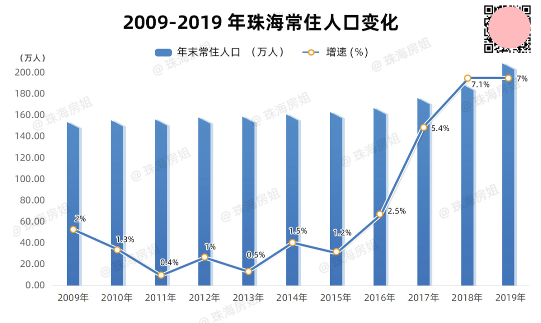 珠海香洲人口_珠海(3)