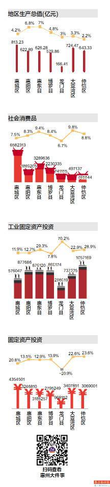 2020年惠城区gdp_2019年惠州县区发展成绩单:惠城GDP首次超800亿