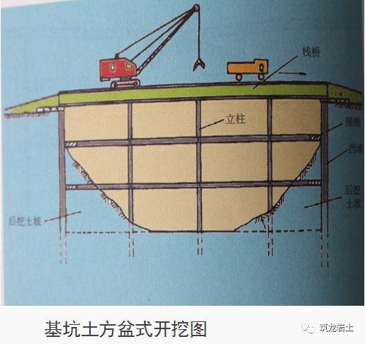 图解说明: 盆式土方开挖应符合下列要求