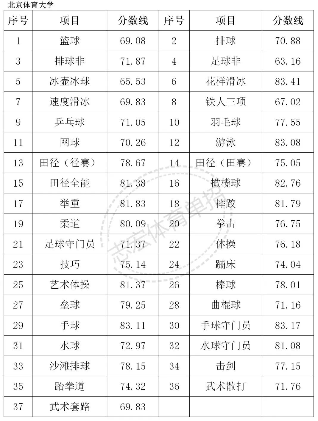 体育单招学校排名_单招体育生最好的学校(2)