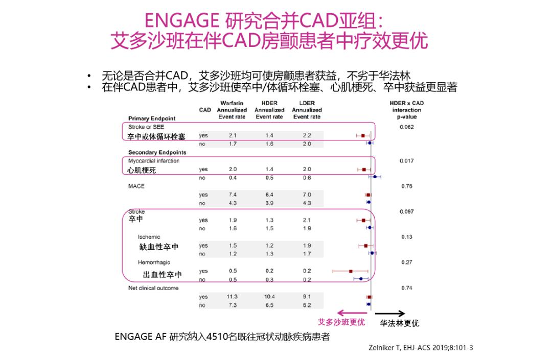 图3. 甲苯磺酸艾多沙班片在伴cad房颤患者中疗效更优